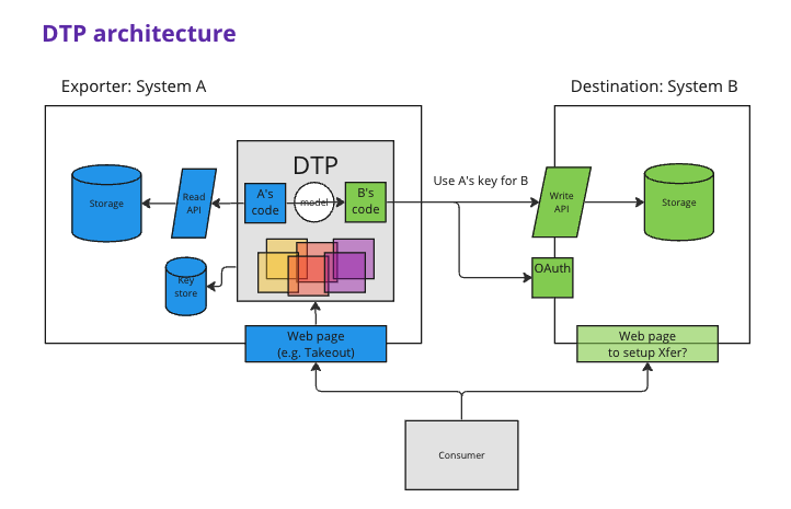 A boxes-and-arrows diagram of the exporter and importer roles and how they interact with their system components, including the DTP server with code contributed by both roles.